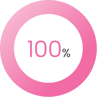 女性の育児休業取得率100%